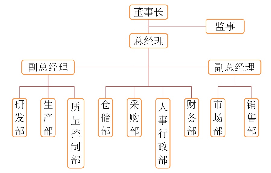 組織結(jié)構(gòu).jpg